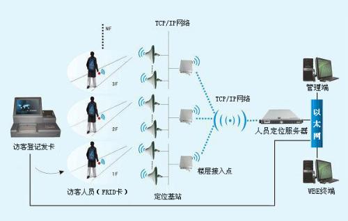 阳原县人员定位系统一号